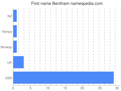 Given name Bentham