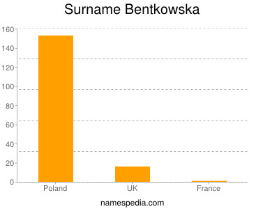 Surname Bentkowska