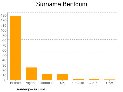 Surname Bentoumi