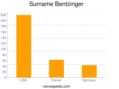 Surname Bentzinger
