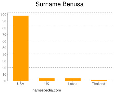 Surname Benusa