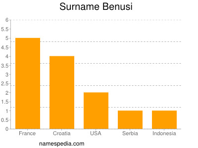 Surname Benusi