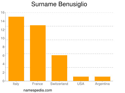 Surname Benusiglio
