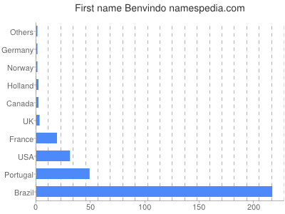 Given name Benvindo