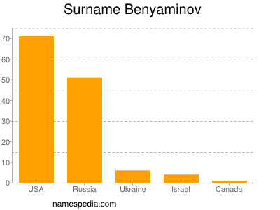 Surname Benyaminov