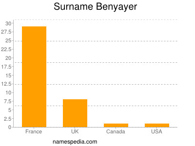 Surname Benyayer