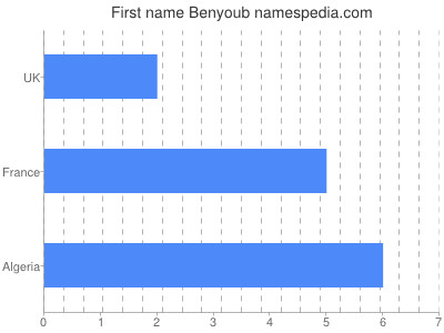 Given name Benyoub