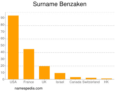 Surname Benzaken