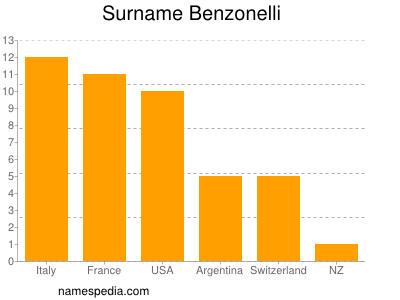 Surname Benzonelli