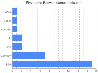 Given name Beowulf