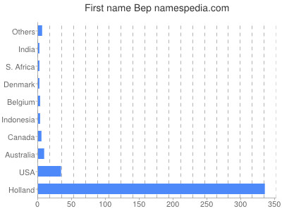 Given name Bep