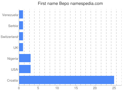 Given name Bepo