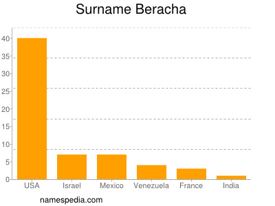 Surname Beracha