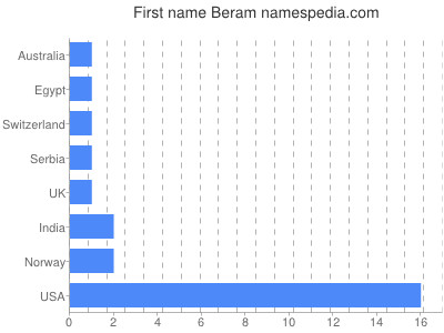 Given name Beram