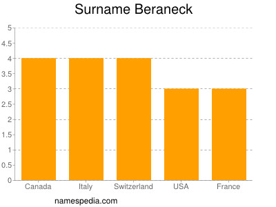 Surname Beraneck