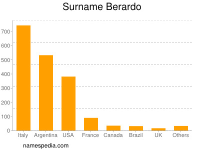 Surname Berardo