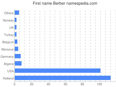 Given name Berber