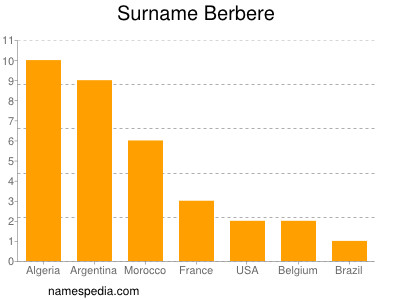 Surname Berbere