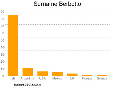 Surname Berbotto