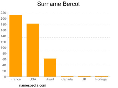 Surname Bercot