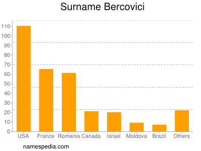 Surname Bercovici