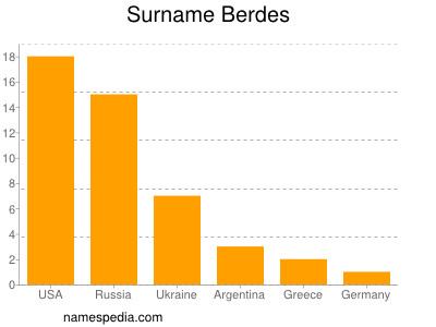 Surname Berdes