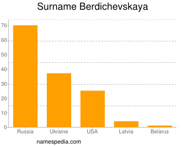 Surname Berdichevskaya