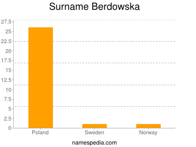 Surname Berdowska