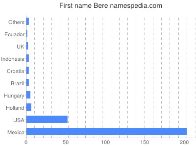 Given name Bere