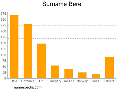 Surname Bere
