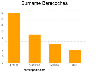 Surname Berecochea