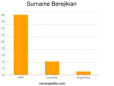 Surname Berejikian