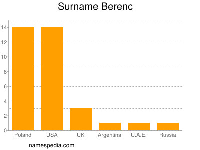 Surname Berenc