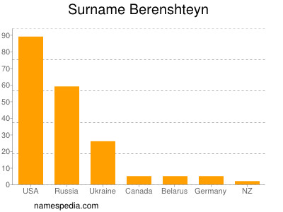 Surname Berenshteyn