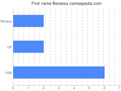 Given name Beressa