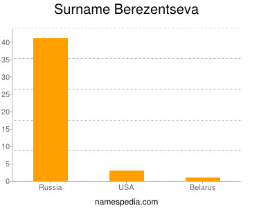 Surname Berezentseva