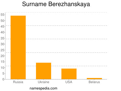 Surname Berezhanskaya