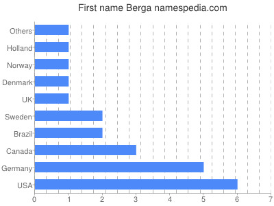 Given name Berga