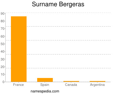 Surname Bergeras