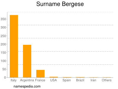 Surname Bergese
