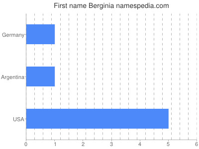 Given name Berginia