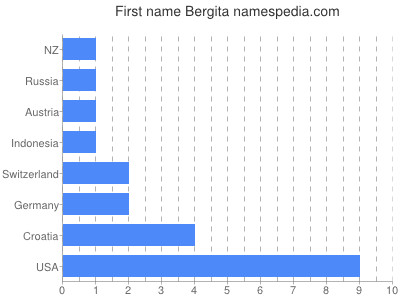 Given name Bergita