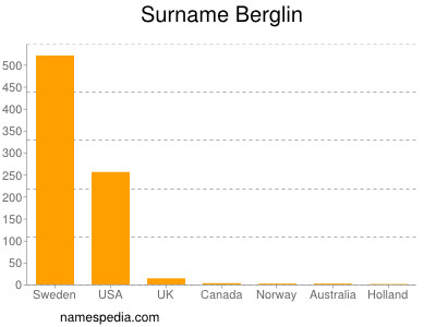 Surname Berglin