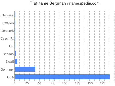 Given name Bergmann