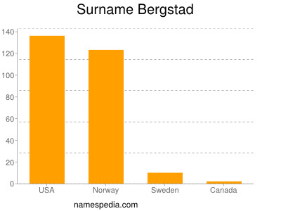 Surname Bergstad