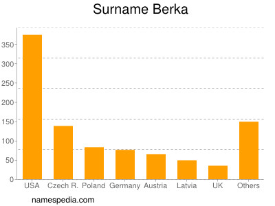 Surname Berka