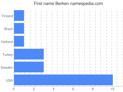 Given name Berken