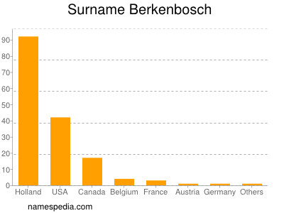 Surname Berkenbosch