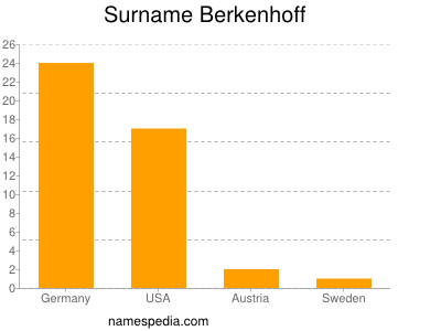 Surname Berkenhoff