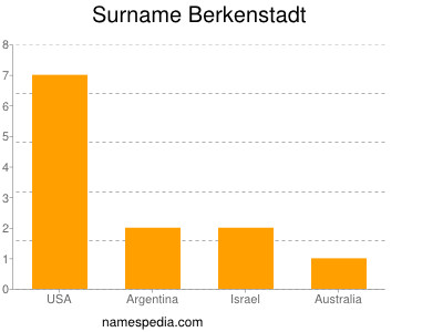 Surname Berkenstadt